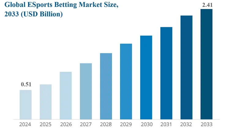 Esports Betting Market to Record Swift Growth